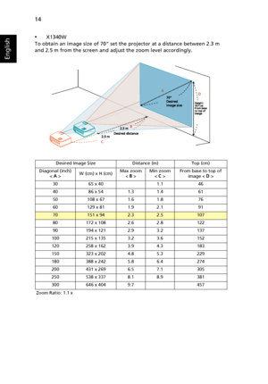 Page 2414
English
•X1340W
To obtain an image size of 70 set the projector at a distance between 2.3 m 
and 2.5 m from the screen and adjust the zoom level accordingly.
Desired Image Size Distance (m) Top (cm)
Diagonal (inch)
< A >W (cm) x H (cm)Max zoom
< B >Min zoom
< C >From base to top of 
image < D >
30 65 x 40 1.1 46
40 86 x 54 1.3 1.4 61
50 108 x 67 1.6 1.8 76
60 129 x 81 1.9 2.1 91
70151 x 942.32.5107
80 172 x 108 2.6 2.8 122
90 194 x 121 2.9 3.2 137
100 215 x 135 3.2 3.6 152
120 258 x 162 3.9 4.3 183...