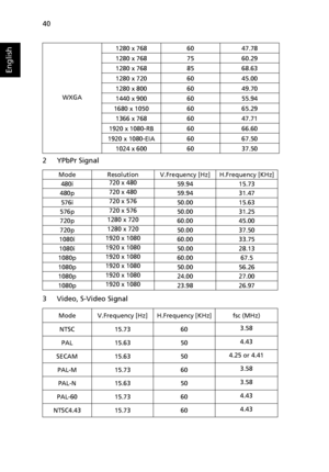 Page 5040
English
2 YPbPr Signal
3 Video, S-Video Signal
WXGA1280 x 768 60 47.78
1280 x 768 75 60.29
1280 x 768 85 68.63
1280 x 720 60 45.00
1280 x 800 60 49.70
1440 x 900 60 55.94
1680 x 1050 60 65.29
1366 x 768 60 47.71
1920 x 1080-RB 60 66.60
1920 x 1080-EIA 60 67.50
1024 x 600 60 37.50
ModeResolutionV.Frequency [Hz]H.Frequency [KHz]
480i720 x 48059.9415.73
480p720 x 48059.9431.47
576i720 x 57650.0015.63
576p720 x 57650.0031.25
720p1280 x 72060.0045.00
720p1280 x 72050.0037.50
1080i1920 x 108060.0033.75...