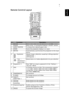 Page 155
EnglishRemote Control Layout
#FunctionDescription
1 POWER Refer to the Turning the Projector On/Off section.
2 ASPECT RATIO To choose the desired aspect ratio.
3 ZOOM Zooms the projector display in or out.
4 RESYNC Automatically synchronizes the projector to the input 
source.
5 Keystone Adjusts image distortion caused by tilting projection 
(±40 degrees).
Four 
directional 
select keysSelects items or makes adjustments to your selection.
6 Keypad 0~9 Press 0~9 to input a password in the Setting >...