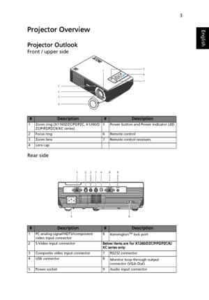 Page 153
EnglishProjector Overview
Projector Outlook
Front / upper side
Rear side
#Description#Description
1 Zoom ring (X1160Z/ZC/PZ/PZC, X1260/Z/
ZC/P/PZ/PZC/K/KC series)5 Power button and Power Indicator LED
2 Focus ring 6 Remote control
3 Zoom lens  7 Remote control receivers
4 Lens cap
#Description#Description
1 PC analog signal/HDTV/component 
video input connector6
KensingtonTM lock port
2 S-Video input connector
Below items are for X1260/Z/ZC/P/PZ/PZC/K/
KC series only:
3 Composite video input connector...