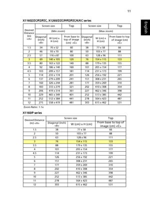 Page 2311
EnglishX1160Z/ZC/PZ/PZC, X1260/Z/ZC/P/PZ/PZC/K/KC series
X1160/P series
Desired
Distance 
(m)
Screen size
TopScreen sizeTop
(Min zoom) (Max zoom)
Diagonal 
(inch)
W (cm) x 
H (cm) From base to 
top of image 
(cm) Diagonal 
(inch)
W (cm) x 
H (cm)From base to top 
of image (cm) 

1.5 34 70 x 52 60 38 77 x 58 66
2 46 93 x 70 80 50 103 x 77 88
2.5 57 116 x 87 100 63 128 x 96 111
369140 x 10512076154 x 115133
3.5 80 163 x 122 140 88 179 x 135 155
4 92 186 x 140 160 101 205 x 154 177
4.5 103 209 x 157 181...