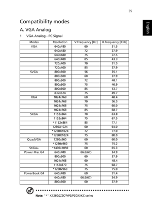 Page 4735
EnglishCompatibility modes
A. VGA Analog 
1 VGA Analog - PC Signal
ModesResolutionV.Frequency [Hz]H.Frequency [KHz]
VGA640x4806031.5
640x4807237.9
640x4807537.5
640x4808543.3
720x4007031.5
720x4008537.9
SVGA800x6005635.1
800x6006037.9
800x6007248.1
800x6007546.9
800x6008553.7
832x6247549.7
XGA1024x7686048.4
1024x7687056.5
1024x7687560.0
1024x7688568.7
SXGA1152x8647063.8
1152x8647567.5
*1152x8648577.1
1280X10246064.0
*1280X10247277.0
*1280X10247580.0
QuadVGA1280x9606060.0
*1280x9607575.2...