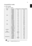 Page 4735
EnglishCompatibility modes
A. VGA Analog 
1 VGA Analog - PC Signal
ModesResolutionV.Frequency [Hz]H.Frequency [KHz]
VGA640x4806031.5
640x4807237.9
640x4807537.5
640x4808543.3
720x4007031.5
720x4008537.9
SVGA800x6005635.1
800x6006037.9
800x6007248.1
800x6007546.9
800x6008553.7
832x6247549.7
XGA1024x7686048.4
1024x7687056.5
1024x7687560.0
1024x7688568.7
SXGA1152x8647063.8
1152x8647567.5
*1152x8648577.1
1280X10246064.0
*1280X10247277.0
*1280X10247580.0
QuadVGA1280x9606060.0
*1280x9607575.2...