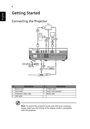 Page 186
English
Getting Started
Connecting the Projector
Note: To ensure the projector works well with your computer, 
please make sure the timing of the display mode is compatible 
with the projector.
#Description#Description
1 Power cord 5 S-Video cable
2 VGA cable 6 Audio cable jack/jack
3 Composite video cable 7 RS232 cable
4 USB cable
S-Video Output
 VGA
Video Output
RS232
Y
Y
D-Sub
D-Sub
RW
RS232
D-Sub
D-Sub
USB
USB
1
2
3
5
64
72
 
 
 
Downloaded From projector-manual.com Acer Manuals 