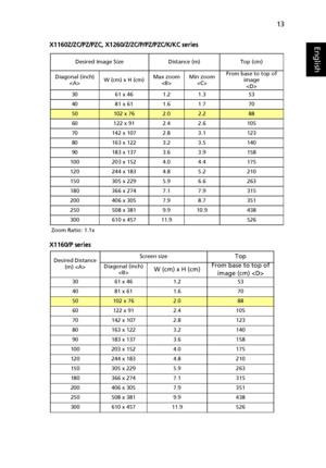 Page 2513
EnglishX1160Z/ZC/PZ/PZC, X1260/Z/ZC/P/PZ/PZC/K/KC series
X1160/P series
Desired Image Size Distance (m) Top (cm)
Diagonal (inch)
W (cm) x H (cm)Max zoom
Min zoom
From base to top of 
image 

30 61 x 46 1.2 1.3 53
40 81 x 61 1.6 1.7 70
50102 x 762.02.288
60 122 x 91 2.4 2.6 105
70 142 x 107 2.8 3.1 123
80 163 x 122 3.2 3.5 140
90 183 x 137 3.6 3.9 158
100 203 x 152 4.0 4.4 175
120 244 x 183 4.8 5.2 210
150 305 x 229 5.9 6.6 263
180 366 x 274 7.1 7.9 315
200 406 x 305 7.9 8.7 351
250 508 x 381 9.9 10.9...