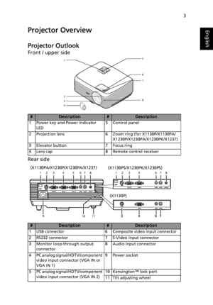 Page 133
EnglishProjector Overview
Projector Outlook
Front / upper side
Rear side
#Description#Description
1 Power key and Power indicator 
LED5 Control panel
2 Projection lens 6 Zoom ring (for X1130P/X1130PA/
X1230P/X1230PA/X1230PK/X1237)
3 Elevator button 7 Focus ring
4 Lens cap 8 Remote control receiver
#Description#Description
1 USB connector 6 Composite video input connector
2 RS232 connector 7 S-Video input connector
3 Monitor loop-through output 
connector8 Audio input connector
4 PC analog...