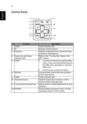 Page 144
English
Control Panel
#FunctionDescription
1 LAMP Lamp Indicator LED
2 IR Remote control receiver
3 Keystone Adjusts image distortion caused by tilting 
projection (±40 degrees).
4 Power key and Power 
indicator LEDRefer to the Turning the Projector On/
Off section.
5MENU
Launches the Onscreen Display (OSD) 
menu, returns to the previous step for 
the OSD menu operation or exits the 
OSD menu.
Confirms your selection of items.
6 RESYNC Automatically synchronizes the projector 
to the input source.
7...