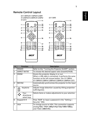 Page 155
EnglishRemote Control Layout
#FunctionDescription
1 POWER Refer to the Turning the Projector On/Off section.
2 ASPECT RATIO To choose the desired aspect ratio (Auto/4:3/16:9).
3 ZOOM Zooms the projector display in or out.
When a USB cable is connected, it performs the same 
function as the left mouse button. (for X1130PA/
X1130PS/X1230P/X1230PA/X1230PK/X1230PS/X1237)
4 RESYNC Automatically synchronizes the projector to the input 
source.
5 Keystone Adjusts image distortion caused by tilting projection...