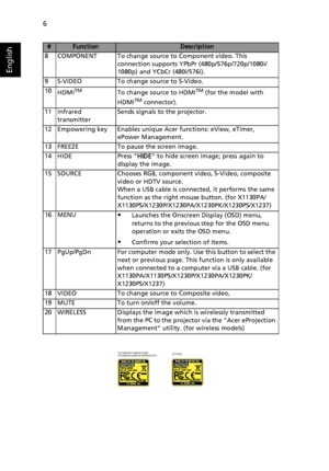 Page 166
English
8 COMPONENT To change source to Component video. This 
connection supports YPbPr (480p/576p/720p/1080i/
1080p) and YCbCr (480i/576i).
9 S-VIDEO To change source to S-Video.
10
HDMI
TMTo change source to HDMITM (for the model with 
HDMITM connector).
11 Infrared 
transmitterSends signals to the projector.
12 Empowering key Enables unique Acer functions: eView, eTimer, 
ePower Management.
13 FREEZE To pause the screen image.
14 HIDE Press HIDE to hide screen image; press again to 
display the...