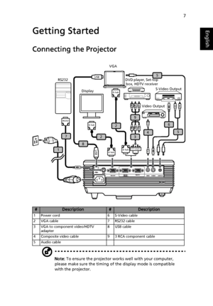 Page 177
EnglishGetting Started
Connecting the Projector
Note: To ensure the projector works well with your computer, 
please make sure the timing of the display mode is compatible 
with the projector.
#Description#Description
1Power cord 6S-Video cable
2 VGA cable 7 RS232 cable
3 VGA to component video/HDTV 
adapter8 USB cable
4 Composite video cable 9 3 RCA component cable
5 Audio cable
RS232
RB G RB G
HDTV adapterD-Sub
D-Sub
7
8
D-Sub
D-Sub
2
5
6
4
5
2
USB
USB
 1Y
RW
9
3
Y
DVD player, Set-top 
box, HDTV...