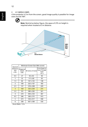 Page 2212
English
X1130PS/X1230PS
If the projector is 3 m from the screen, good image quality is possible for image 
sizes around 164.
Note: Remind as below figure, the space of 275 cm height is 
required when located at 3 m distance.
Desired
Distance 
(m)
< A >Minimum Screen Size (Min zoom)
Diagonal 
(inch)
< B >W (cm) x H (cm)From base to 
top of image 
(cm) 
< C >
0.5 27 56 x 42 46
1 55 111 x 83 92
1.5 82 167 x 125 138
2 109 222 x 167 183
2.5 137 278 x 208 229
3164333 x 250275
3.5 191 389 x 292 321
4 219...