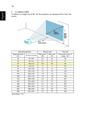 Page 2414
English
X1130PS/X1230PS
To obtain an image size of 50 set the projector at a distance 0.9 m from the 
screen.
Desired Image Size Distance (m) Top (cm)
Diagonal (inch)
< A >W (cm) x H (cm)Max zoom
< B >Min zoom
< C >From base to top of 
image < D >
30 61 x 46 0.5 0.5 50
40 81 x 61 0.7 0.7 67
50102 x 760.90.984
60 122 x 91 1.1 1.1 101
70 142 x 107 1.3 1.3 117
80 163 x 122 1.5 1.5 134
90 183 x 137 1.6 1.6 151
100 203 x 152 1.8 1.8 168
120 244 x 183 2.2 2.2 201
150 305 x 229 2.7 2.7 251
180 366 x 274 3.3...