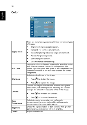 Page 2818
English
Color
Display ModeThere are many factory presets optimized for various types 
of images.
Bright: For brightness optimization.
Standard: For common environment.
Video: For playing video in a bright environment.
Picture: For graphic picture.
Game: For game content.
User: Memorize user’s settings.
Wall ColorUse this function to choose a proper color according to the 
wall. There are several choices, including white, light 
yellow, light blue, pink, dark green. It will compensate the 
color...