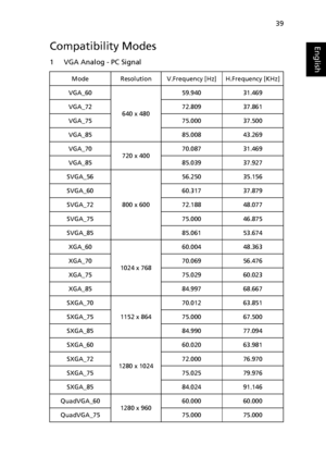 Page 4939
EnglishCompatibility Modes
1 VGA Analog - PC Signal
ModeResolutionV.Frequency [Hz]H.Frequency [KHz]
VGA_60
640 x 480
59.94031.469
VGA_7272.80937.861
VGA_7575.00037.500
VGA_8585.00843.269
VGA_70720 x 40070.08731.469
VGA_8585.03937.927
SVGA_56
800 x 600
56.25035.156
SVGA_6060.31737.879
SVGA_7272.18848.077
SVGA_7575.00046.875
SVGA_8585.06153.674
XGA_60
1024 x 768
60.00448.363
XGA_7070.06956.476
XGA_7575.02960.023
XGA_8584.99768.667
SXGA_70
1152 x 864
70.01263.851
SXGA_7575.00067.500
SXGA_8584.99077.094...