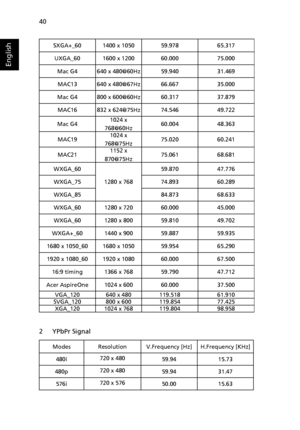 Page 5040
English
2 YPbPr Signal
SXGA+_60 1400 x 1050 59.978 65.317
UXGA_60 1600 x 1200 60.000 75.000
Mac G4 640 x 480@60Hz 59.940 31.469
MAC13 640 x 480@67Hz
66.66735.000
Mac G4 800 x 600@60Hz
60.31737.879
MAC16 832 x 624@75Hz 74.546 49.722
Mac G41024 x 
768@60Hz60.004 48.363
MAC191024 x 
768@75Hz
75.02060.241
MAC211152 x 
870@75Hz75.061 68.681
WXGA_60
1280 x 768
59.87047.776
WXGA_75
74.89360.289
WXGA_85
84.87368.633
WXGA_60 1280 x 720 60.000 45.000
WXGA_60
1280 x 80059.81049.702
WXGA+_60
1440 x...