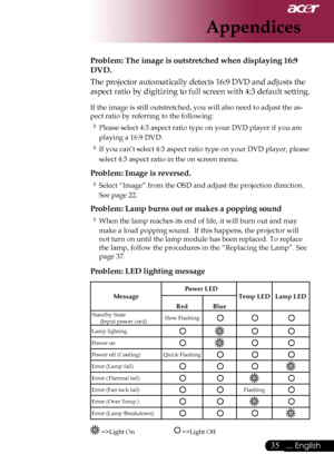 Page 37
... English

Appendices

Problem: The image is outstretched when displaying 16:9 
DVD.
The	projector	automatically	detects	16:9	DVD	and	adjusts	the	
aspect	ratio	by	digitizing	to	full	screen	with	4:3	default	setting.
If	the	image	is	still	outstretched,	you	will	also	need	to	adjust	the	as-
pect	ratio	by	referring	to	the	following:
Please	select	4:3	aspect	ratio	type	on	your	DVD	player	if	you	are	
playing	a	16:9	DVD.
If	you	can’t	select	4:3	aspect	ratio	type	on	your	DVD	player,	please	
select...