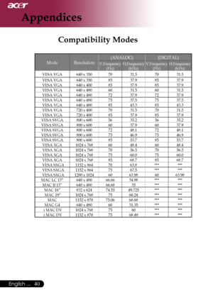 Page 42
0English ...

Appendices

Compatibility Modes
ModeResolution
(ANALOG)(DIGITAL)
V.Frequency(Hz)	H.Frequency(kHz)	V.Frequency (Hz)	H.Frequency(kHz)	
VESA	VGA 640	x	350
7031.57031.5
VESA	VGA640	x	3508537.98537.9VESA	VGA640	x	4008537.98537.9VESA	VGA640	x	4806031.56031.5VESA	VGA640	x	4807237.97237.9VESA	VGA640	x	4807537.57537.5VESA	VGA640	x	4808543.38543.3VESA	VGA720	x	4007031.57031.5VESA	VGA720	x	4008537.98537.9VESA	SVGA 800	x	6005635.25635.2VESA	SVGA800	x	6006037.96037.9VESA	SVGA800	x...