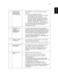 Page 4331
English
3 Partial, scrolling 
or incorrectly 
displayed image
(For notebooks)•Press RESYNC on the control panel or remote 
control.
•For an incorrectly displayed image:•Follow the steps for item 2 (above) to adjust 
the resolution of your computer.
•Press the toggle output settings. Example: 
[Fn]+[F4], Compaq [Fn]+[F4], Dell [Fn]+[F8], 
Gateway [Fn]+[F4], IBM [Fn]+[F7], HP 
[Fn]+[F4], NEC [Fn]+[F3], Toshiba [Fn]+[F5]
•If you experience difficulty changing resolutions or 
your monitor freezes, restart...