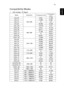 Page 5341
EnglishCompatibility Modes
1 VGA Analog - PC Signal
Mode Resolution V.Frequency [Hz]H.Frequency 
[KHz]
VGA_60
640 x 48059.94 31.469
VGA_72 72.809 37.861
VGA_75 75 37.5
VGA_85 85.008 43.269
VGA_120 119.518 61.91
SVGA_56
800 x 60056.25 35.156
SVGA_60 60.317 37.879
SVGA_72 72.188 48.077
SVGA_75 75 46.875
SVGA_85 85.061 53.674
SVGA_120 119.854 77.425
XGA_60
1024 x 76860.004 48.363
XGA_70 70.069 56.476
XGA_75 75.029 60.023
XGA_85 84.997 68.677
XGA_120 119.804 98.958
SXGA_70
1152 x 86470.012 63.851
SXGA_75...