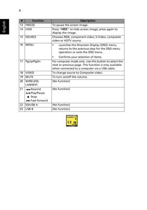Page 166
English
13 FREEZE To pause the screen image.
14 HIDE Press HIDE to hide screen image; press again to 
display the image.
15 SOURCE Chooses RGB, component video, S-Video, composite 
video or HDTV source.
16 MENU
•Launches the Onscreen Display (OSD) menu, 
returns to the previous step for the OSD menu 
operation or exits the OSD menu.
•Confirms your selection of items.
17 PgUp/PgDn For computer mode only. Use this button to select the 
next or previous page. This function is only available 
when...