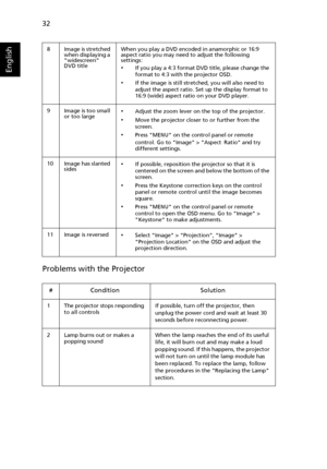 Page 4432
English
Problems with the Projector
8 Image is stretched 
when displaying a 
widescreen 
DVD titleWhen you play a DVD encoded in anamorphic or 16:9 
aspect ratio you may need to adjust the following 
settings:
•If you play a 4:3 format DVD title, please change the 
format to 4:3 with the projector OSD.
•If the image is still stretched, you will also need to 
adjust the aspect ratio. Set up the display format to 
16:9 (wide) aspect ratio on your DVD player.
9 Image is too small 
or too large
•Adjust...