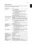 Page 5139
EnglishSpecifications
The specifications below are subject to change without notice. For final specs, 
please refer to Acers marketing documentation.
Projection system
DLP™
Resolution•S1110/T200/XS-S10:
Native: SVGA (800 x 600)
Maximum: UXGA (1600 x 1200), 1080p (1920 x 1080)
•S1210/T210/XS-X10/S1210Hn/S1213/T212/XS-X13/
S1213Hn/T212DT/XS-X13HG:
Native: XGA (1024 x 768)
Maximum: UXGA (1600 x 1200), 1080p (1920 x 1080)
•S1310W/T220/XS-W10/S1310WHn/S1313W/S1313WHn:
Native: WXGA (1280 x 800)
Maximum:...