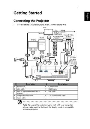 Page 177
EnglishGetting Started
Connecting the Projector
•S1110/T200/XS-S10/S1210/T210/XS-X10/S1310W/T220/XS-W10
Note: To ensure the projector works well with your computer, 
please make sure the timing of the display mode is compatible 
with the projector.
#Description#Description
1Power cord 6S-Video cable
2 VGA cable 7 RS232 cable
3 VGA to component video/HDTV 
adapter8 USB cable
4 Composite video cable 9 3 RCA component cable
5 Audio cable
RS232
RS232
RB G RB G
HDTV adapterD-Sub
D-Sub
78
D-Sub
D-Sub
2
5
5...