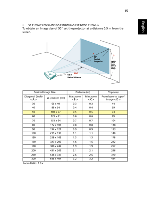 Page 2515
English
•S1310W/T220/XS-W10/S1310WHn/S1313W/S1313WHn
To obtain an image size of 50 set the projector at a distance 0.5 m from the 
screen.
Desired Image Size Distance (m) Top (cm)
Diagonal (inch)
< A >W (cm) x H (cm)Max zoom
< B >Min zoom
< C >From base to top of 
image < D >
30 65 x 40 0.3 0.3 44
40 86 x 54 0.4 0.4 59
50108 x 670.50.574
60 129 x 81 0.6 0.6 89
70 151 x 94 0.7 0.7 104
80 172 x 108 0.8 0.8 118
90 194 x 121 0.9 0.9 133
100 215 x 135 1.1 1.1 148
120 258 x 162 1.3 1.3 178
150 323 x 202 1.6...