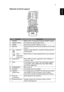 Page 155
EnglishRemote Control Layout
#FunctionDescription
1 POWER Refer to the Turning the Projector On/Off section.
2 ASPECT RATIO To choose the desired aspect ratio.
3 ZOOM Zooms the projector display in or out.
4 RESYNC Automatically synchronizes the projector to the input 
source.
5 Keystone Adjusts image distortion caused by tilting projection 
(±40 degrees).
Four 
directional 
select keysSelects items or makes adjustments to your selection.
6 Keypad 0~9 Press 0~9 to input a password in the Setting >...