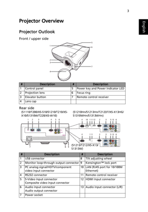 Page 133
EnglishProjector Overview
Projector Outlook
Front / upper side
Rear side
#Description#Description
1 Control panel 5 Power key and Power indicator LED
2 Projection lens 6 Focus ring
3 Elevator button 7 Remote control receiver
4Lens cap
#Description#Description
1 USB connector 8 Tilt adjusting wheel
2 Monitor loop-through output connector 9 Kensington™ lock port
3 PC analog signal/HDTV/component 
video input connector10 LAN (RJ45 port for 10/100M 
Ethernet)
4 RS232 connector 11 Remote control receiver
5...