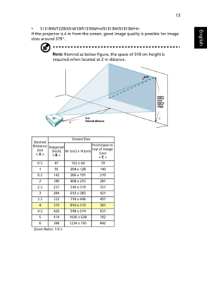 Page 2313
English•S1310W/T220/XS-W10/S1310WHn/S1313W/S1313WHn
If the projector is 4 m from the screen, good image quality is possible for image 
sizes around 379.
Note: Remind as below figure, the space of 510 cm height is 
required when located at 2 m distance.
Desired
Distance 
(m)
< A >Screen Size
Diagonal 
(inch)
< B >W (cm) x H (cm)From base to 
top of image 
(cm) 
< C >
0.5 47 102 x 64 70
1 95 204 x 128 140
0.5 142 306 x 191 210
2 189 408 x 255 281
2.5 237 510 x 319 351
3 284 612 x 383 421
3.5 332 714 x...