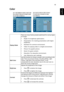 Page 2919
EnglishColor
Display ModeThere are many factory presets optimized for various types 
of images.
•Bright: For brightness optimization.
•Presentation: For meeting presentation with higher 
brightness.
•Standard: For common environment.
•Video: For playing video in a bright environment.
•Picture: For graphic picture.
•Game: For game content.
•Education: For education environment.
•User: Memorize user’s settings.
Wall ColorUse this function to choose a proper color according to the 
wall. There are...