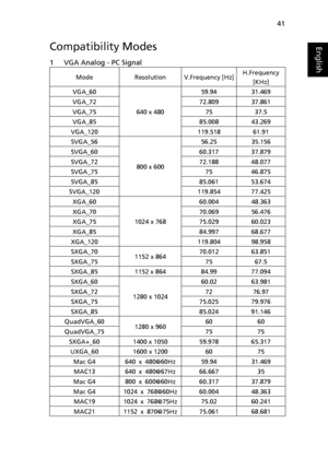 Page 5341
EnglishCompatibility Modes
1 VGA Analog - PC Signal
Mode Resolution V.Frequency [Hz]H.Frequency 
[KHz]
VGA_60
640 x 48059.94 31.469
VGA_72 72.809 37.861
VGA_75 75 37.5
VGA_85 85.008 43.269
VGA_120 119.518 61.91
SVGA_56
800 x 60056.25 35.156
SVGA_60 60.317 37.879
SVGA_72 72.188 48.077
SVGA_75 75 46.875
SVGA_85 85.061 53.674
SVGA_120 119.854 77.425
XGA_60
1024 x 76860.004 48.363
XGA_70 70.069 56.476
XGA_75 75.029 60.023
XGA_85 84.997 68.677
XGA_120 119.804 98.958
SXGA_70
1152 x 86470.012 63.851
SXGA_75...