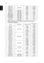 Page 5442
English
2 HDMI - PC Signal (For S1210Hn/S1213Hn/T212DT/XS-X13HG/
S1310WHn/S1313WHn) 
WXGA_60
1280 x 76859.87 47.776
WXGA_75 74.893 60.289
WXGA_85 84.837 68.633
WXGA_60 1280 x 720 60 45
WXGA_60 1280 x 800 59.81 49.702
WXGA+_60 1440 x 900 59.887 55.935
1680x1050_60 1680 x 1050 59.954 65.29
1920x1080-RB 1920 x1080 60 66.6
1920x1080-EIA 1920 x1080 60 67.5
acer_16:9 1366 x 768 59.79 47.712
acer_timing 1024 x 600 60 37.5
Mode Resolution V.Frequency [Hz]H.Frequency 
[KHz]
VGA_60
640 x 48059.94 31.469
VGA_72...