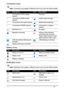 Page 1717
Connection icons
Note: Connection icons appear in different colors if you have two SIMs inserted. 
Battery icons
Notification icons
Note: Notification icons appear in different colors if you have two SIMs inserted.
IconDescriptionIconDescription
Connected to GPRS mobile 
networkRoaming
Connected to EDGE mobile 
networkCellular signal strength
Connected to 3G mobile network Mobile data transferring
Connected to HSDPA network Connected to a wireless 
network
Bluetooth is on No signal
Bluetooth connected...