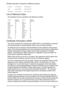 Page 5858
Wireless operation channels for different domains
List of National Codes
This equipment may be operated in the following countries:
Certificate Information (SAR)
This device meets the EU requirements (1999/519/EC) on the limitation of exposure 
of the general public to electromagnetic fields by way of health protection.
The limits are part of extensive recommendations for the protection of the general 
public. These recommendations have been developed and checked by independent 
scientific...