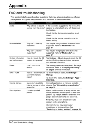 Page 4141 FAQ and troubleshooting
Appendix
FAQ and troubleshooting
This section lists frequently asked questions that may arise during the use of your 
smartphone, and gives easy answers and solutions to these questions.
AspectQuestionAnswer
Audio Why is there no sound 
coming from the device?If the headset is plugged into the device, the 
speaker is automatically shut off. Disconnect 
the headset.
Check that the device volume setting is not 
muted.
Check that the volume control is not at its 
lowest setting....