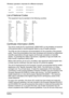 Page 5151 Safety
Wireless operation channels for different domains
List of National Codes
This equipment may be operated in the following countries:
Certificate Information (SAR)
This device meets the EU requirements (1999/519/EC) on the limitation of exposure 
of the general public to electromagnetic fields by way of health protection.
The limits are part of extensive recommendations for the protection of the general 
public. These recommendations have been developed and checked by independent 
scientific...