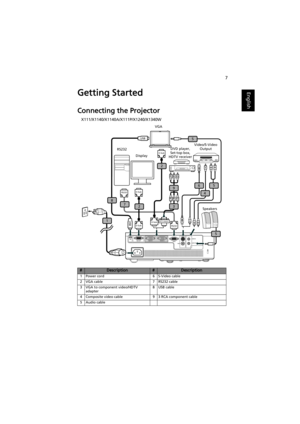 Page 177
EnglishGetting Started
Connecting the Projector
#Description#Description
1Power cord 6S-Video cable
2 VGA cable 7 RS232 cable
3 VGA to component video/HDTV 
adapter8 USB cable
4 Composite video cable 9 3 RCA component cable
5 Audio cable
RS232
RS232
RB G RB G
HDTV adapterD-Sub
D-Sub
78
D-Sub
D-Sub
2
56
4
2
USB
USB
 1
RW
9
3
Y
Y
5
5
RW
DVD player, 
Set-top box, 
HDTV receiver VGA
RS232Video/S-Video 
Output
Display
Speakers
X111/X1140/X1140A/X111P/X1240/X1340W
 
 
  