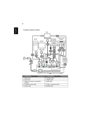 Page 188
English
#Description#Description
1 Power cord 6 S-Video cable
2 VGA cable 7 RS232 cable
3 VGA to component video/HDTV 
adapter8 USB cable
4 Composite video cable 9 3 RCA component cable
5 Audio cable 10 HDMI cable
RB G
D-SubHDTV adapter
D-Sub
D-Sub
8
D-Sub
2
6
4
USB1
RW
9
Y
Y
5
5USB
37
RS232
RS232
2
10
RB G
RW
5
DVD player, 
Set-top box, 
HDTV receiver VGA
RS232Video/S-Video 
Output
Display
Speakers
P1340W/X1340WH/P1340WG 