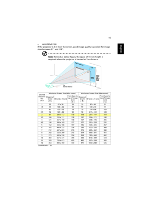 Page 2515
English•H6510BD/P1500
If the projector is 3 m from the screen, good image quality is possible for image 
sizes between 91 and 118.
Note: Remind as below figure, the space of 154 cm height is 
required when the projector is located at 3 m distance.
Desired
Distance 
(m)
< A >Minimum Screen Size (Min zoom) Maximum Screen Size (Max zoom)
Diagonal 
(inch)
< B >W (cm) x H (cm)From base to 
top of image 
(cm)
< C >Diagonal 
(inch)
< B >W (cm) x H (cm)From base to 
top of image 
(cm) 
< C >
1 30 67 x 38 39...