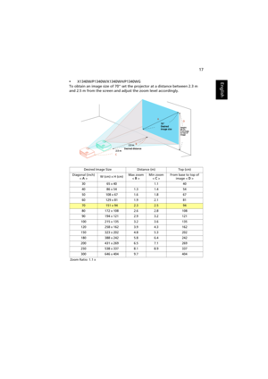 Page 2717
English•X1340W/P1340W/X1340WH/P1340WG
To obtain an image size of 70 set the projector at a distance between 2.3 m 
and 2.5 m from the screen and adjust the zoom level accordingly.
Desired Image Size Distance (m) Top (cm)
Diagonal (inch)
< A >W (cm) x H (cm)Max zoom
< B >Min zoom
< C >From base to top of 
image < D >
30 65 x 40 1.1 40
40 86 x 54 1.3 1.4 54
50 108 x 67 1.6 1.8 67
60 129 x 81 1.9 2.1 81
70151 x 942.32.594
80 172 x 108 2.6 2.8 108
90 194 x 121 2.9 3.2 121
100 215 x 135 3.2 3.6 135
120 258...