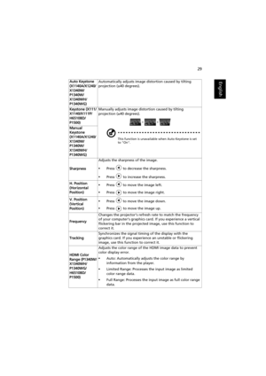 Page 3929
EnglishAuto Keystone 
(X1140A/X1240/
X1340W/
P1340W/
X1340WH/
P1340WG)Automatically adjusts image distortion caused by tilting 
projection (±40 degrees).
Keystone (X111/
X1140/X111P/
H6510BD/
P1500)Manually adjusts image distortion caused by tilting 
projection (±40 degrees).
This function is unavailable when Auto Keystone is set 
to On.
Manual 
Keystone 
(X1140A/X1240/
X1340W/
P1340W/
X1340WH/
P1340WG)
SharpnessAdjusts the sharpness of the image.
•Press   to decrease the sharpness.
•Press   to...