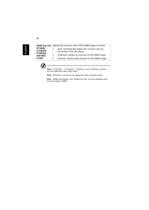 Page 4030
English
Note: H. Position, V. Position, Frequency and Tracking functions 
are not supported under video mode.
Note: Sharpness function is not supported under computer mode.
Note: HDMI Color Range and HDMI Scan Info are only available when 
the input signal is HDMI.
HDMI Scan Info 
(P1340W/
X1340WH/
P1340WG/
H6510BD/
P1500)Adjusts the overscan ratio of the HDMI image on screen.
•Auto: Automatically adjusts the overscan ratio by 
information from the player.
•Underscan: Always no overscan on the HDMI...