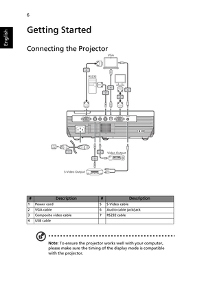 Page 186
English
Getting Started
Connecting the Projector
Note: To ensure the projector works well with your computer, 
please make sure the timing of the display mode is compatible 
with the projector.
#Description#Description
1 Power cord 5 S-Video cable
2 VGA cable 6 Audio cable jack/jack
3 Composite video cable 7 RS232 cable
4 USB cable
S-Video Output
 VGA
Video Output
RS232
Y
Y
D-Sub
D-Sub
RW
RS232
D-Sub
D-Sub
USB
USB
1
2
3
5
64
72
 
 
  