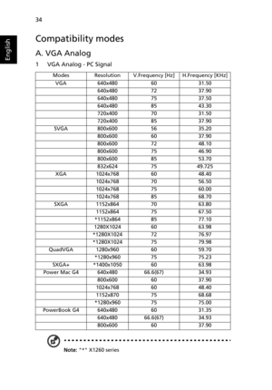 Page 4634
English
Compatibility modes
A. VGA Analog 
1 VGA Analog - PC Signal
ModesResolutionV.Frequency [Hz]H.Frequency [KHz]
VGA640x4806031.50 
640x4807237.90 
640x4807537.50 
640x4808543.30 
720x4007031.50 
720x4008537.90 
SVGA800x6005635.20 
800x6006037.90 
800x6007248.10 
800x6007546.90 
800x6008553.70 
832x6247549.725 
XGA1024x7686048.40 
1024x7687056.50 
1024x7687560.00 
1024x7688568.70 
SXGA1152x8647063.80 
1152x8647567.50 
*1152x8648577.10 
1280X10246063.98 
*1280X10247276.97 
*1280X10247579.98...