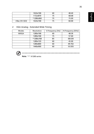 Page 4735
English
2 VGA Analog - Extended Wide Timing
1024x7686048.40 
1152x870 75 68.68 
*1280x960 75 75.00
i Mac DV (G3) 1024x768 75 60.00
ModesResolutionV.Frequency [Hz]H.Frequency [KHz]
WXGA1280x7686048.36 
1280x7687557.60
*1280x7688568.630
1280x7206045.00
1280x8006049.702 
1440x9006055.935 
Note: * X1260 series 