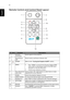 Page 164
English
Remote Control and Control Panel Layout
#IconFunctionDescription
1 Infrared 
transmitterSends signals to the projector.
2
Power/Power 
LEDPower button and Power Indicator LED.
3 POWER Refer to the Turning the Projector On/Off section.
4 MENU
•Press MENU to launch the Onscreen display (OSD) 
menu, back to the previous step for the OSD menu 
operation or exit the OSD menu.
•Confirm your selection of items.
5 Four directional 
select keysUse up, down, left, right buttons to select items or make...