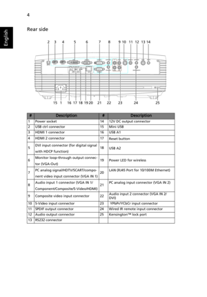 Page 144
English
Rear side
#Description#Description
1 Power socket 14 12V DC output connector
2 USB ctrl connector 15 Mini USB
3 HDMI 1 connector 16 USB A1
4 HDMI 2 connector 17
Reset button
5DVI input connector (for digital signal 
with HDCP function)18
USB A2
6Monitor loop-through output connec-
tor (VGA-Out)19 Power LED for wireless
7PC analog signal/HDTV/SCART/compo-
nent video input connector (VGA IN 1)20LAN (RJ45 Port for 10/100M Ethernet) 
8Audio input 1 connector (VGA IN 1/...