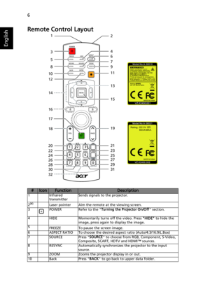 Page 166
English
Remote Control Layout
#IconFunctionDescription1 Infrared 
transmitterSends signals to the projector.
2
(#)Laser pointer Aim the remote at the viewing screen.
3 POWER Refer to the Turning the Projector On/Off section.
4 HIDE Momentarily turns off the video. Press HIDE to hide the 
image, press again to display the image.
5
FREEZE To pause the screen image.
6 ASPECT RATIO To choose the desired aspect ratio (Auto/4:3/16:9/L.Box)
7 SOURCE Press SOURCE to choose from RGB, Component, S-Video,...